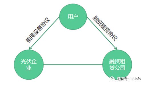 户用光伏龙头们在为哪些资本打工